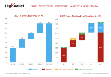 Sales Team Actuals vs Objectives Dashboard PowerPoint Template