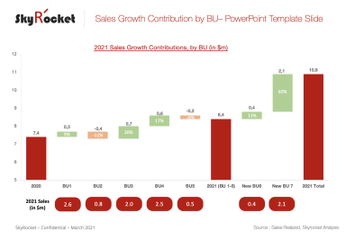 Sales Growth Contributions PowerPoint Template