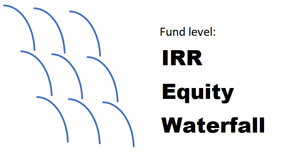 Fund Level IRR equity waterfall - split between LP and GP - Eloquens