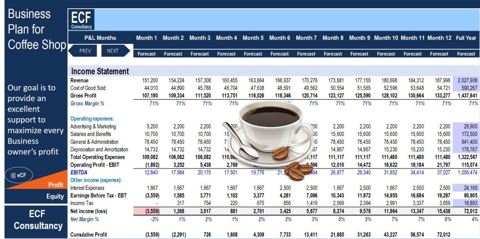 budget for coffee shop business plan