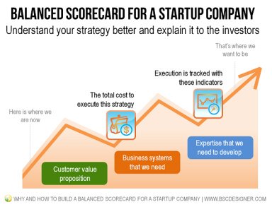 How to Build a Balanced Scorecard for a Startup Company