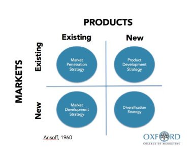 How to Use the Ansoff Matrix to Develop a Marketing Strategy