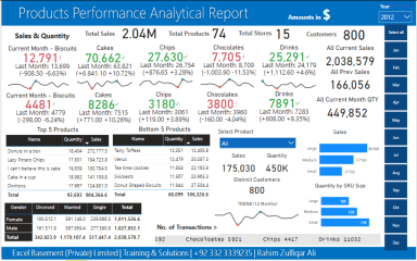 Products Performance Analytical Dashboard in Microsoft POWER BI