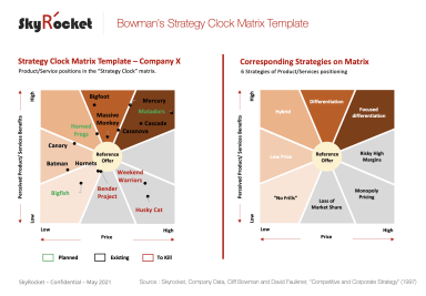 Bowman's Strategy Clock Template