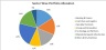 India Model Portfolio - Billion Dollar Valuation