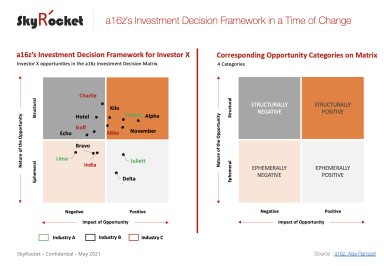 a16z’s Investment Decision Making Framework in a Time of Change - Template