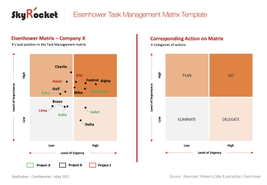 The Eisenhower Task Management Matrix Template