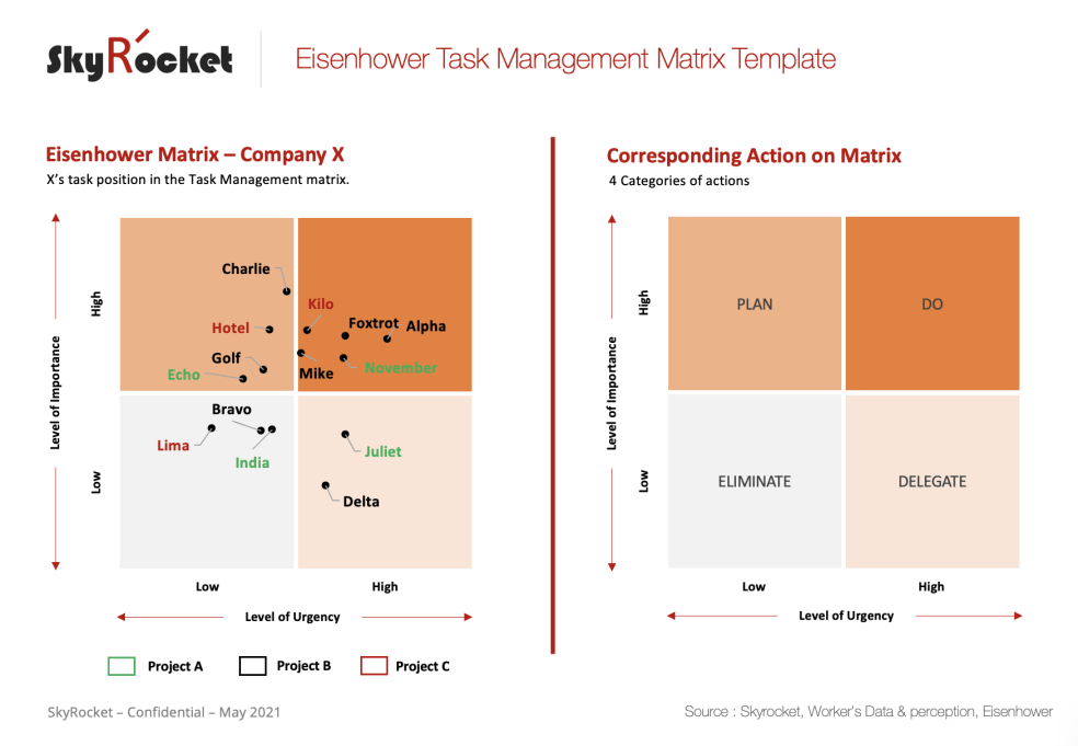 The Eisenhower Task Management Matrix Template - Eloquens