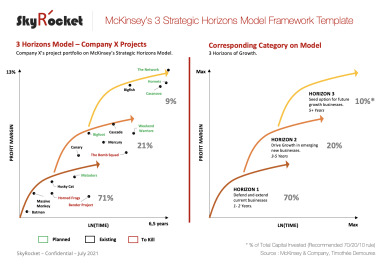 McKinsey's Strategic Three Horizons Model Framework Template