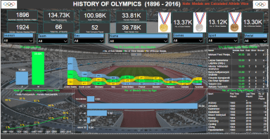 Dashboard on Olympic History (1896 - 2016)