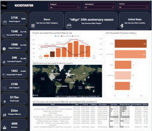 Power BI Kickstarter Project Analysis / Project Analysis