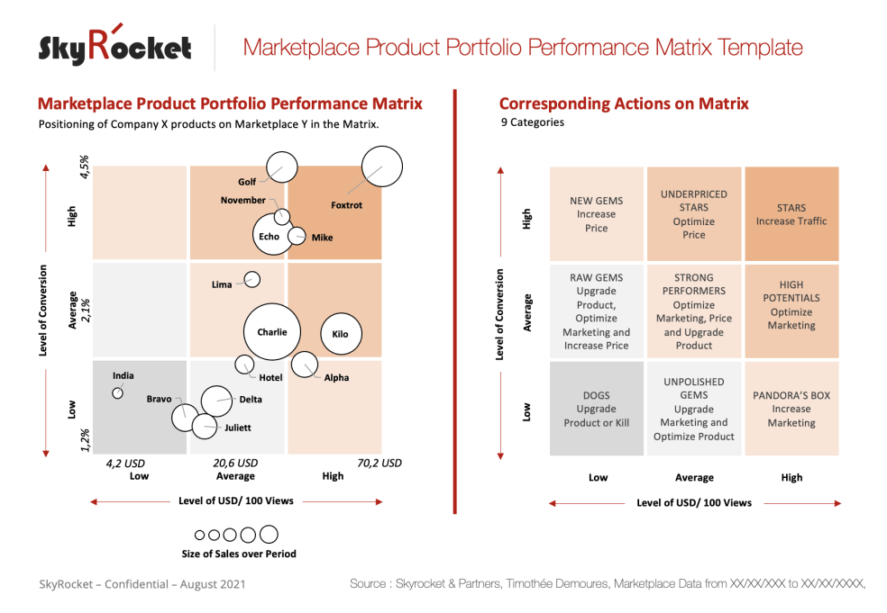 Marketplace Product Performance Matrix Template - Eloquens