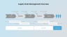 Supply Chain Management