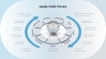 Supply Chain Management
