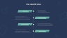 Process Improvement Powerpoint